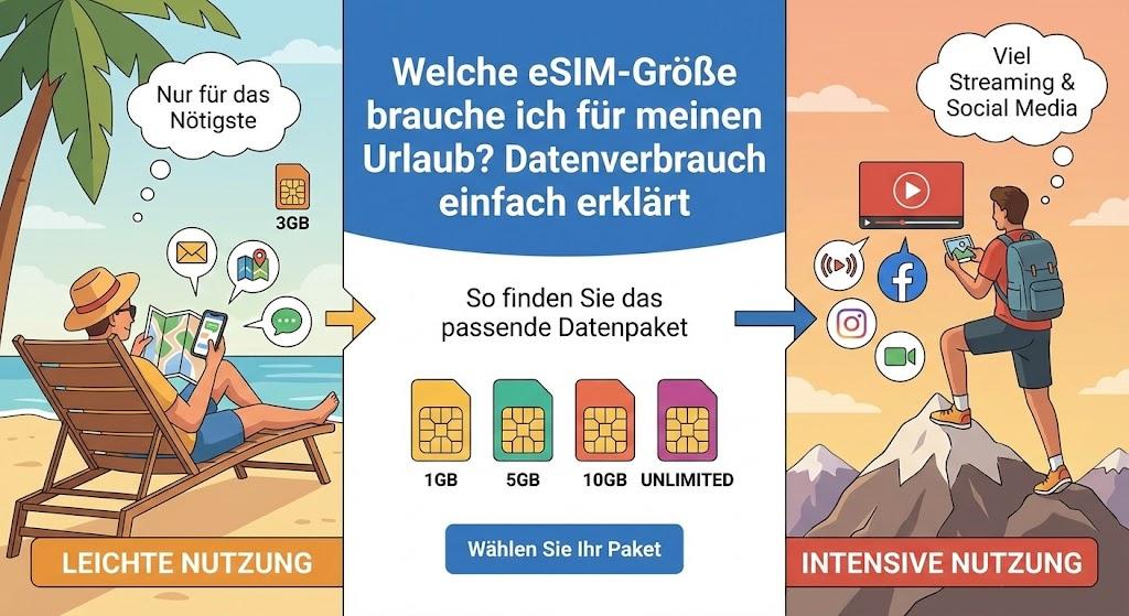 Welche eSIM-Größe brauche ich für meinen Urlaub? Datenverbrauch einfach erklärt