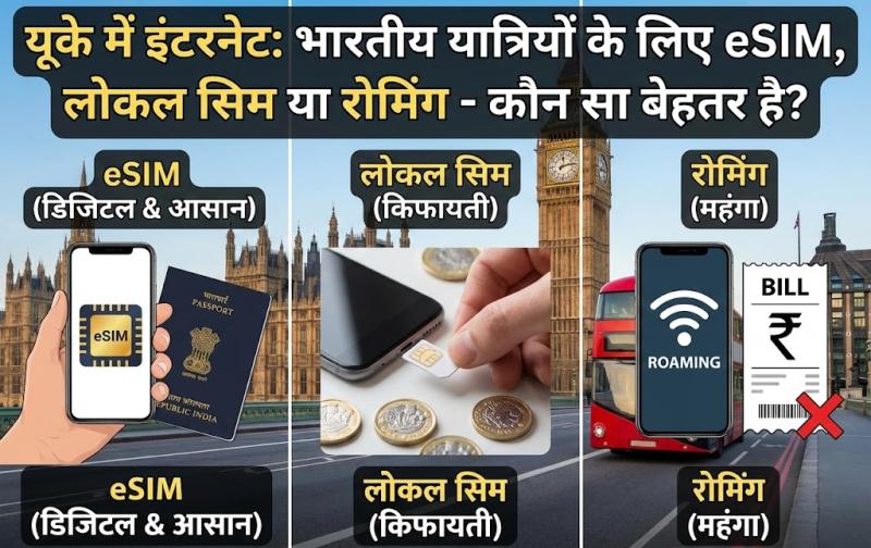 यूके में इंटरनेट: भारतीय यात्रियों के लिए eSIM, लोकल सिम या रोमिंग - कौन सा बेहतर है?